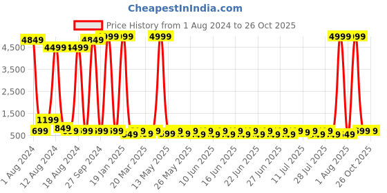 myntra.com Sitanjali High Neck Fitted Crop Top sitanjali Price History Graph from 1 Aug 2024 to 26 Oct 2025