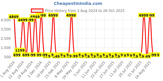 myntra.com Sitanjali High Neck Fitted Crop Top sitanjali Price History Graph from 1 Aug 2024 to 26 Oct 2025