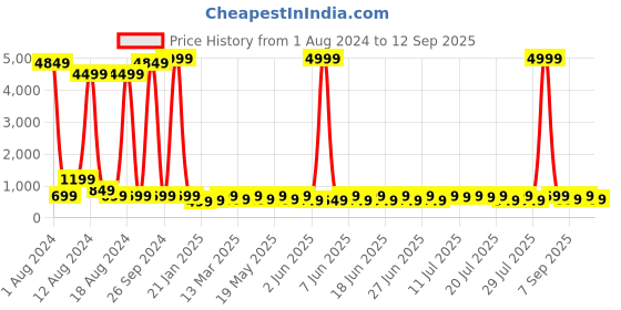 myntra.com Sitanjali High Neck Long Sleeves Fitted Crop Top sitanjali Price History Graph from 1 Aug 2024 to 12 Sep 2025
