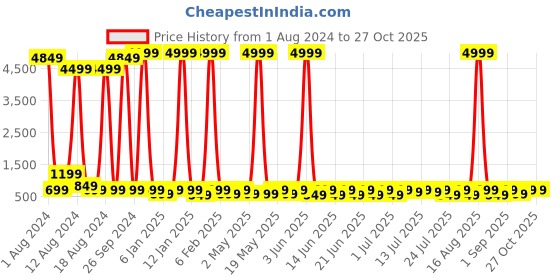 myntra.com Sitanjali High Neck Long Sleeves Fitted Crop Top sitanjali Price History Graph from 1 Aug 2024 to 26 Oct 2025