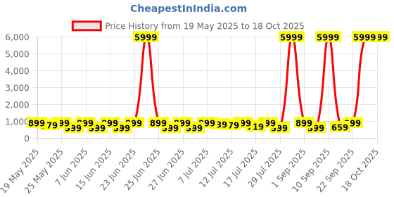 myntra.com Sitanjali Polka Dot Printed Pure Georgette Bagh Ready to Wear sitanjali Price History Graph from 19 May 2025 to 17 Oct 2025
