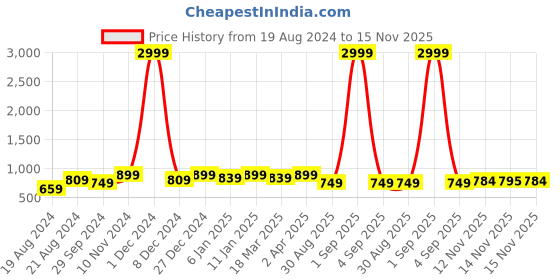 myntra.com Sitanjali Polka Dot Printed Pure Georgette Saree sitanjali Price History Graph from 19 Aug 2024 to 15 Nov 2025
