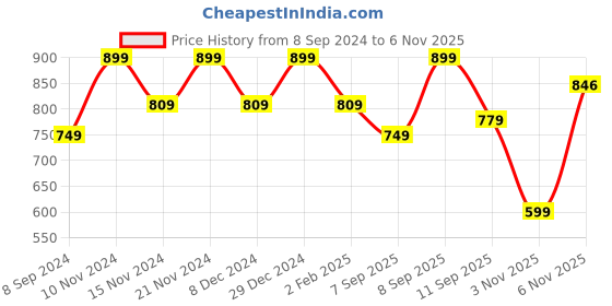myntra.com Sitanjali Polka Dot Printed Pure Georgette Saree sitanjali Price History Graph from 8 Sep 2024 to 3 Nov 2025