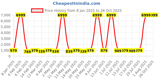 myntra.com Sitanjali Poly Georgette Saree sitanjali Price History Graph from 8 Jan 2025 to 26 Oct 2025