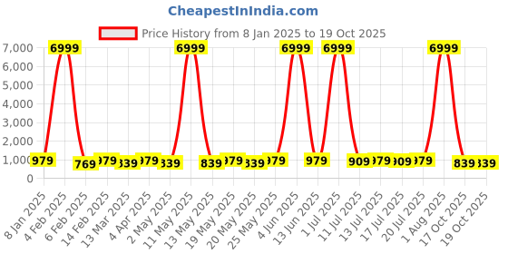 myntra.com Sitanjali Poly Georgette Saree sitanjali Price History Graph from 8 Jan 2025 to 19 Oct 2025
