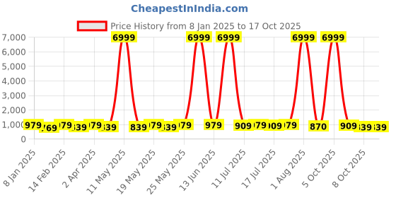 myntra.com Sitanjali Poly Georgette Saree sitanjali Price History Graph from 8 Jan 2025 to 16 Oct 2025