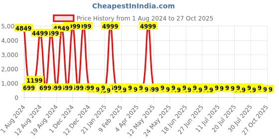 myntra.com Sitanjali Print Crop Top sitanjali Price History Graph from 1 Aug 2024 to 27 Oct 2025