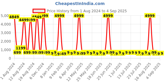 myntra.com Sitanjali Print Crop Top sitanjali Price History Graph from 1 Aug 2024 to 4 Sep 2025