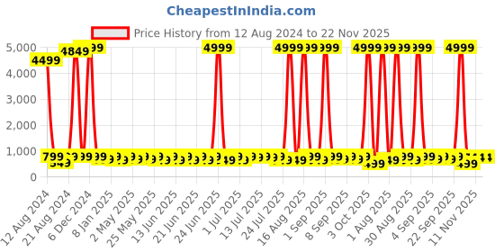myntra.com Sitanjali Print Extended Sleeves Cotton Top sitanjali Price History Graph from 12 Aug 2024 to 22 Nov 2025