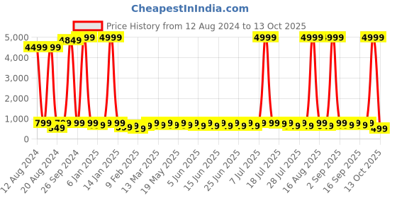 myntra.com Sitanjali Print Extended Sleeves Cotton Top sitanjali Price History Graph from 12 Aug 2024 to 13 Oct 2025