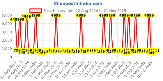 myntra.com Sitanjali Print Extended Sleeves Cotton Top sitanjali Price History Graph from 12 Aug 2024 to 20 Nov 2025