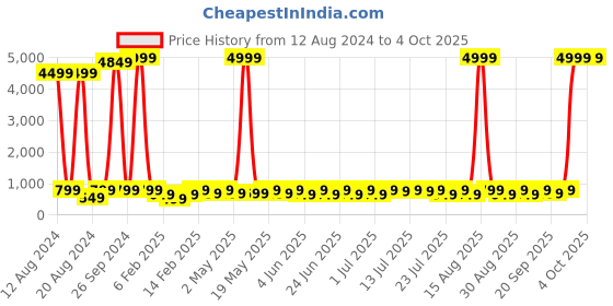 myntra.com Sitanjali Print Extended Sleeves Cotton Top sitanjali Price History Graph from 12 Aug 2024 to 4 Oct 2025