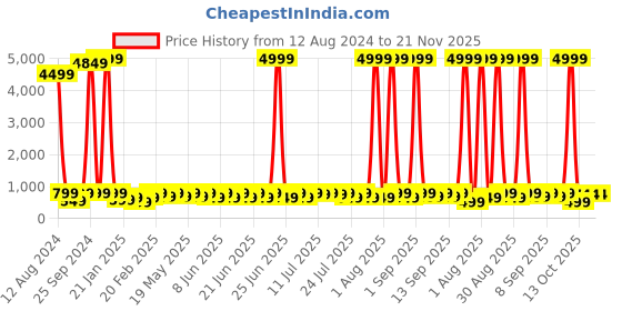 myntra.com Sitanjali Print Mandarin Collar Extended Sleeves Cotton Top sitanjali Price History Graph from 12 Aug 2024 to 21 Nov 2025