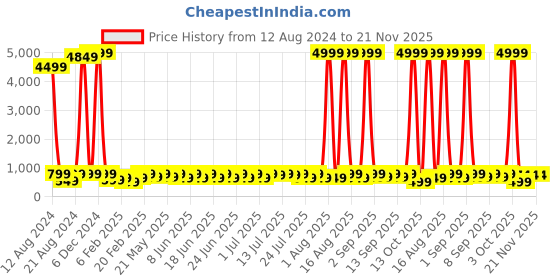 myntra.com Sitanjali Print Mandarin Collar Extended Sleeves Cotton Top sitanjali Price History Graph from 12 Aug 2024 to 20 Nov 2025