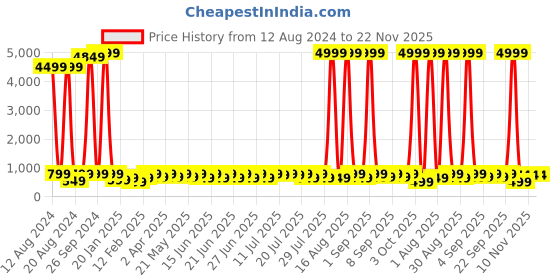 myntra.com Sitanjali Print Mandarin Collar Extended Sleeves Cotton Top sitanjali Price History Graph from 12 Aug 2024 to 22 Nov 2025
