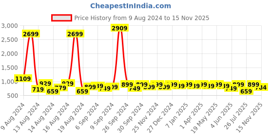 myntra.com Sitanjali Printed Floral Pure Georgette Saree sitanjali Price History Graph from 9 Aug 2024 to 15 Nov 2025
