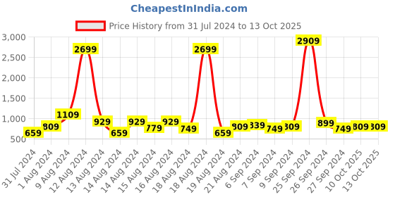 myntra.com Sitanjali Printed Pure Georgette Saree sitanjali Price History Graph from 31 Jul 2024 to 13 Oct 2025