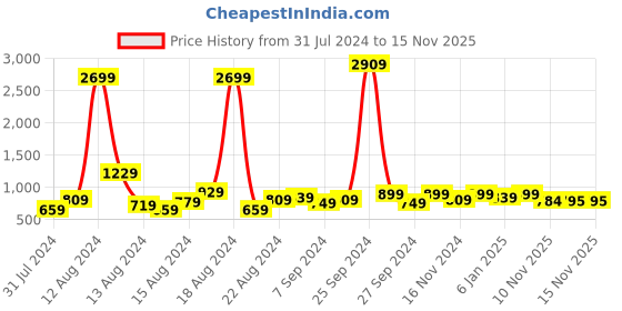myntra.com Sitanjali Printed Pure Georgette Saree sitanjali Price History Graph from 31 Jul 2024 to 13 Nov 2025