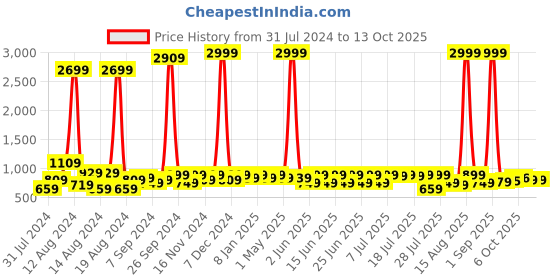 myntra.com Sitanjali Printed Pure Georgette Saree sitanjali Price History Graph from 31 Jul 2024 to 13 Oct 2025