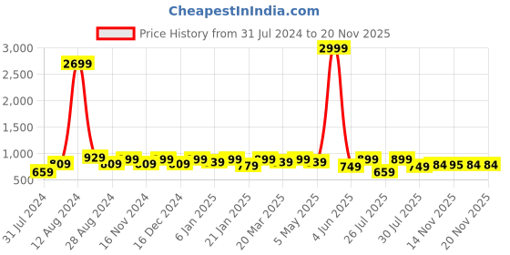 myntra.com Sitanjali Printed Pure Georgette Saree sitanjali Price History Graph from 31 Jul 2024 to 15 Nov 2025