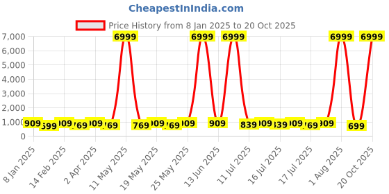 myntra.com Sitanjali Printed Saree sitanjali Price History Graph from 8 Jan 2025 to 19 Oct 2025