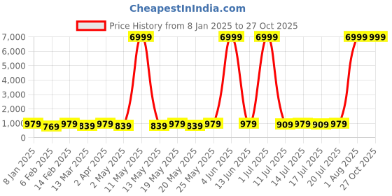 myntra.com Sitanjali Printed Saree sitanjali Price History Graph from 8 Jan 2025 to 26 Oct 2025