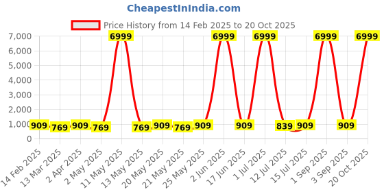 myntra.com Sitanjali Printed Saree With Blouse Piece sitanjali Price History Graph from 14 Feb 2025 to 20 Oct 2025