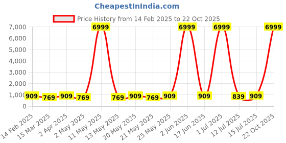 myntra.com Sitanjali Printed Saree With Blouse Piece sitanjali Price History Graph from 14 Feb 2025 to 22 Oct 2025