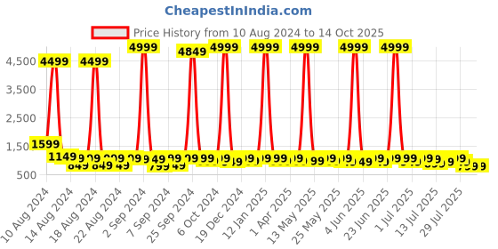 myntra.com Sitanjali Printed Zari Chanderi Saree sitanjali Price History Graph from 10 Aug 2024 to 13 Oct 2025