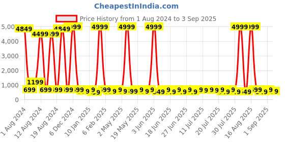 myntra.com Sitanjali Puff Sleeve Round Neck Top sitanjali Price History Graph from 1 Aug 2024 to 3 Sep 2025