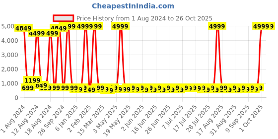 myntra.com Sitanjali Puff Sleeve Shirt Style Crop Top sitanjali Price History Graph from 1 Aug 2024 to 26 Oct 2025