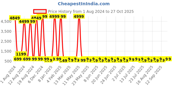 myntra.com Sitanjali Puff Sleeve Shirt Style Crop Top sitanjali Price History Graph from 1 Aug 2024 to 27 Oct 2025