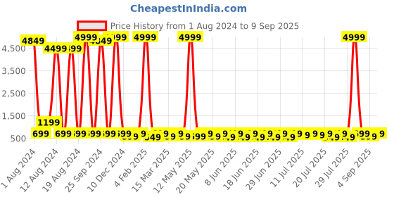 myntra.com Sitanjali Puff Sleeve Shirt Style Crop Top sitanjali Price History Graph from 1 Aug 2024 to 9 Sep 2025