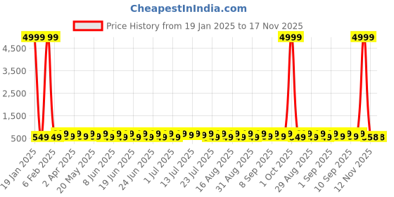 myntra.com Sitanjali Puff Sleeve Top sitanjali Price History Graph from 19 Jan 2025 to 17 Nov 2025