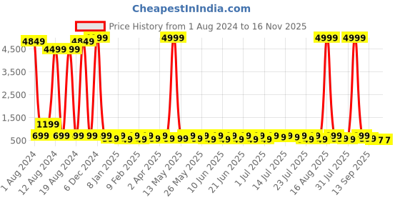 myntra.com Sitanjali Puff Sleeves Fitted Crop Top sitanjali Price History Graph from 1 Aug 2024 to 16 Nov 2025