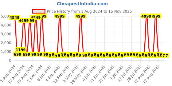 myntra.com Sitanjali Puff Sleeves Fitted Crop Top sitanjali Price History Graph from 1 Aug 2024 to 15 Nov 2025
