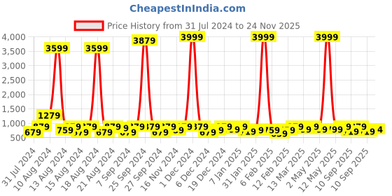 myntra.com Sitanjali Pure Georgette Bagh Saree sitanjali Price History Graph from 31 Jul 2024 to 24 Nov 2025