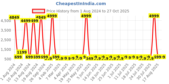 myntra.com Sitanjali Round Neck Flared Sleeve Crop Top sitanjali Price History Graph from 1 Aug 2024 to 27 Oct 2025