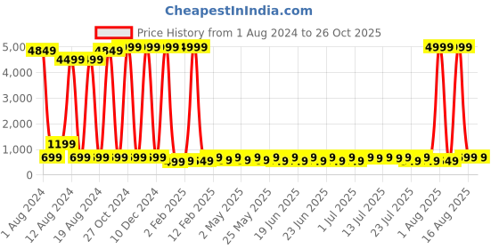 myntra.com Sitanjali Round Neck Short Sleeves Top sitanjali Price History Graph from 1 Aug 2024 to 26 Oct 2025