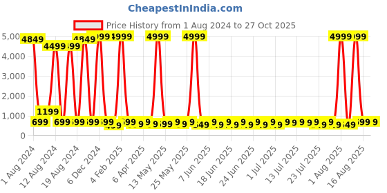 myntra.com Sitanjali Scoop Neck Crop Top sitanjali Price History Graph from 1 Aug 2024 to 26 Oct 2025