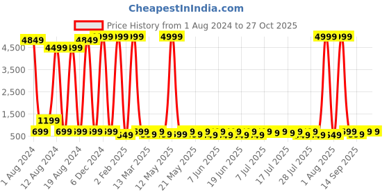 myntra.com Sitanjali Shirt Collar Crop Top sitanjali Price History Graph from 1 Aug 2024 to 27 Oct 2025