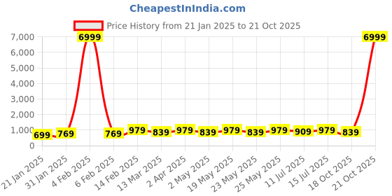 myntra.com sitanjali SitanjaliStriped printed Saree sitanjali Price History Graph from 21 Jan 2025 to 20 Oct 2025