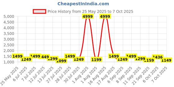 myntra.com Sitanjali Solid Beads and Stones Saree sitanjali Price History Graph from 25 May 2025 to 7 Oct 2025
