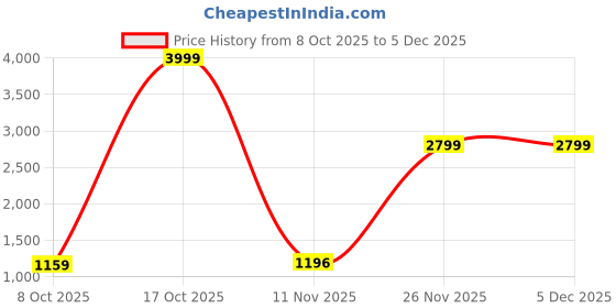 myntra.com Sitanjali Solid Pure Chiffon Saree sitanjali Price History Graph from 8 Oct 2025 to 4 Dec 2025