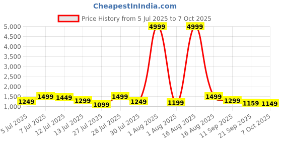 myntra.com Sitanjali Solid Saree With Embellished Border sitanjali Price History Graph from 5 Jul 2025 to 7 Oct 2025