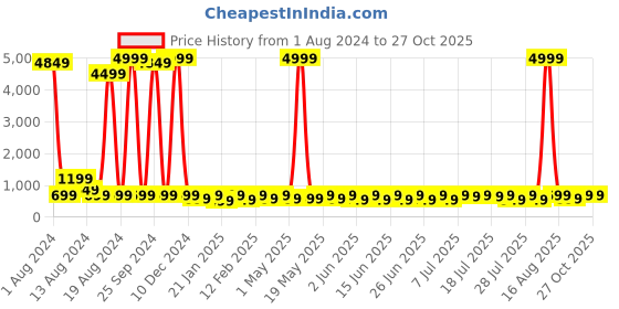 myntra.com Sitanjali Solid Top sitanjali Price History Graph from 1 Aug 2024 to 27 Oct 2025