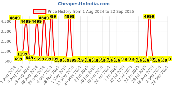 myntra.com Sitanjali Square Neck Solid Top sitanjali Price History Graph from 1 Aug 2024 to 22 Sep 2025