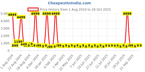 myntra.com Sitanjali Striped Crop Fitted Top sitanjali Price History Graph from 1 Aug 2024 to 26 Oct 2025