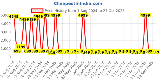 myntra.com Sitanjali Striped Crop Fitted Top sitanjali Price History Graph from 1 Aug 2024 to 27 Oct 2025