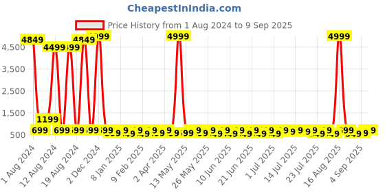 myntra.com Sitanjali Striped Crop Top sitanjali Price History Graph from 1 Aug 2024 to 9 Sep 2025